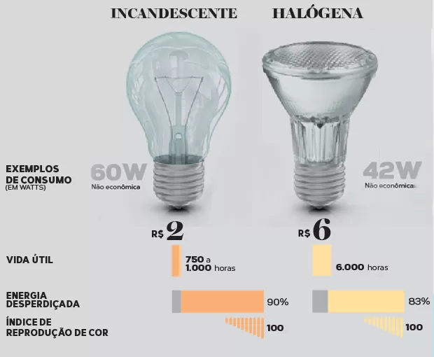 Tipos de lâmpadas: Filamento