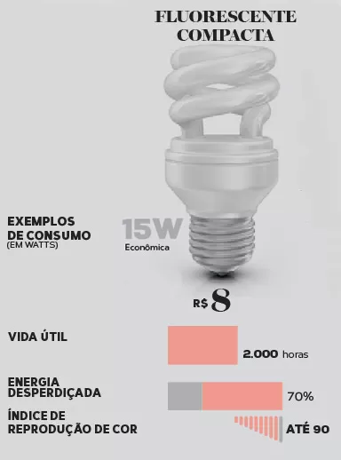Tipos de lâmpadas: Descarga/Fluorescentes